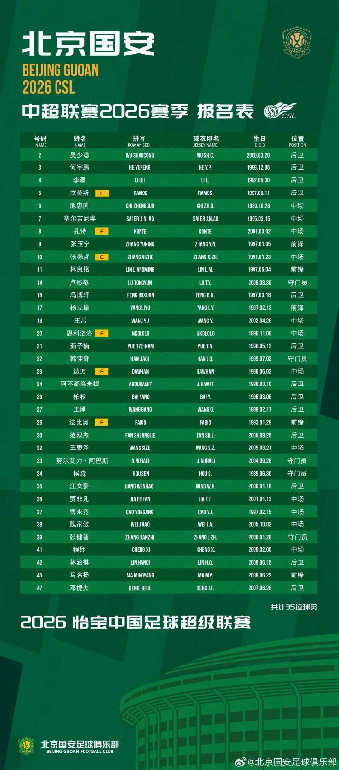 开云体育-国安大名单公布：35名球员，张稀哲任队长，5门将不见郑图罗